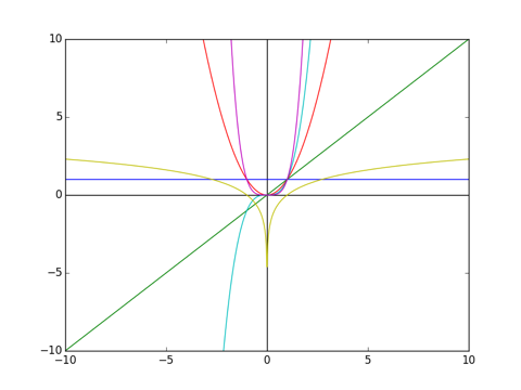 Demo graph generated with matplotlib's pyplot module