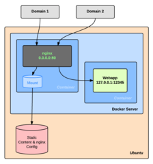 Updated setup - nginx runs in a Docker container, accepts web requests and serves either static content or routes to service running in another Docker gallery