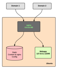 Original setup - nginx accepts web requests and serves either static content or routes to service running on gallery